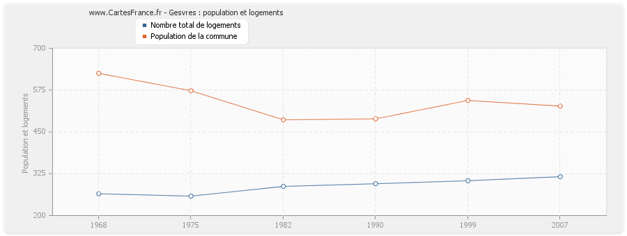 Gesvres : population et logements