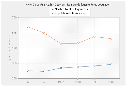 Gesvres : Nombre de logements et population