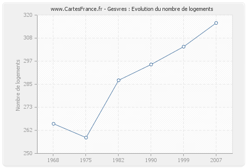 Gesvres : Evolution du nombre de logements