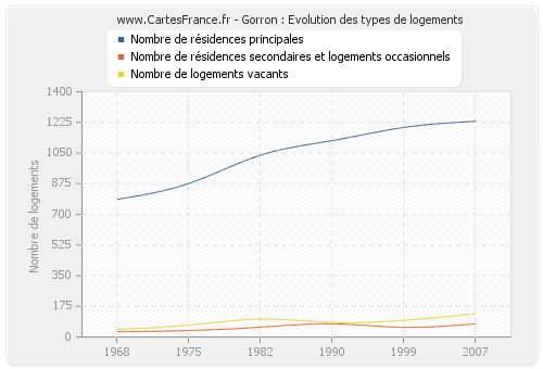 Gorron : Evolution des types de logements