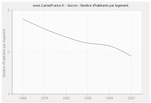 Gorron : Nombre d'habitants par logement