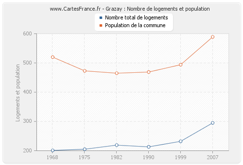 Grazay : Nombre de logements et population