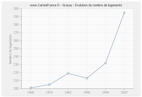 Grazay : Evolution du nombre de logements