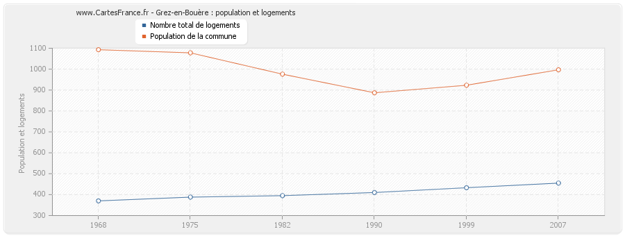 Grez-en-Bouère : population et logements