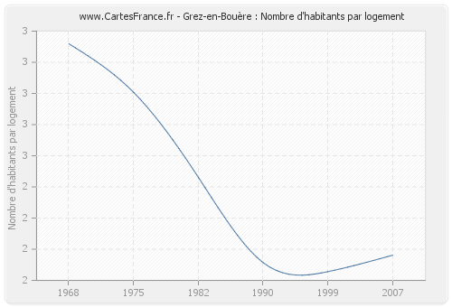 Grez-en-Bouère : Nombre d'habitants par logement