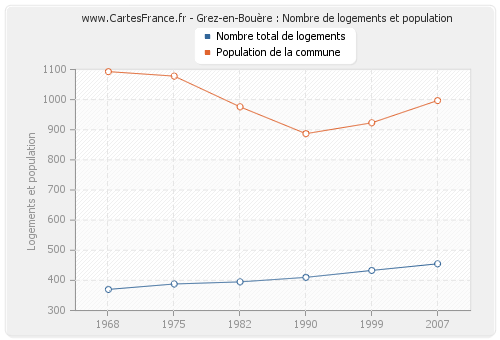 Grez-en-Bouère : Nombre de logements et population