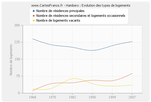 Hambers : Evolution des types de logements