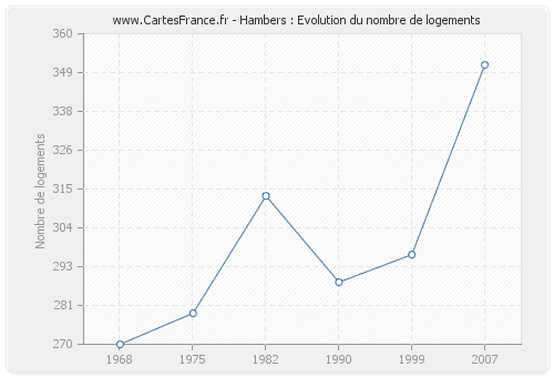 Hambers : Evolution du nombre de logements