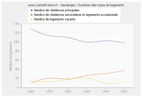 Hardanges : Evolution des types de logements