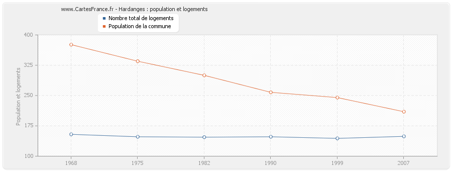 Hardanges : population et logements