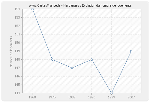 Hardanges : Evolution du nombre de logements