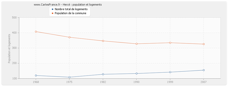 Hercé : population et logements