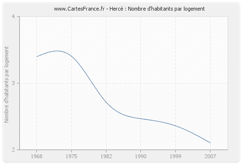 Hercé : Nombre d'habitants par logement