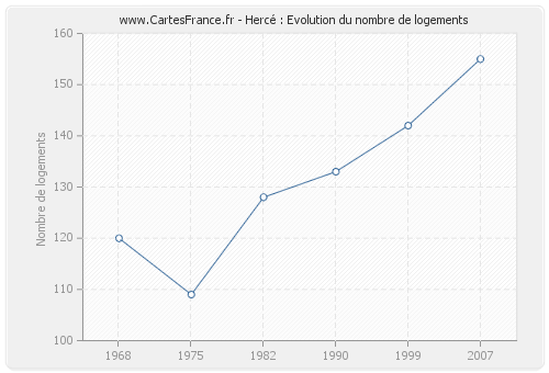 Hercé : Evolution du nombre de logements