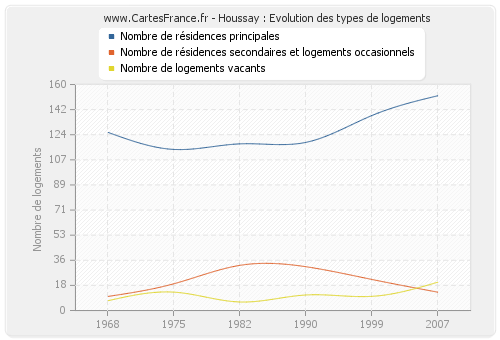 Houssay : Evolution des types de logements