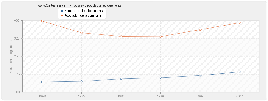 Houssay : population et logements