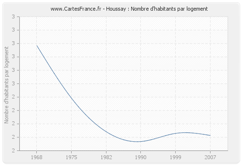 Houssay : Nombre d'habitants par logement