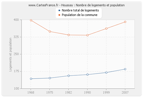 Houssay : Nombre de logements et population
