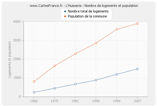 L'Huisserie : Nombre de logements et population