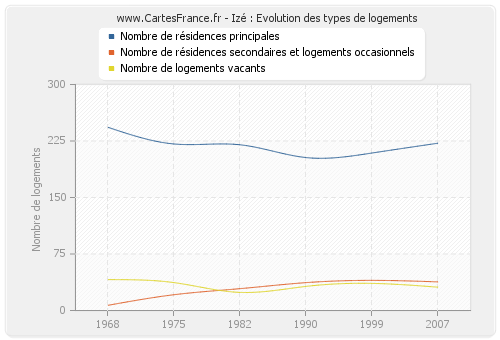 Izé : Evolution des types de logements