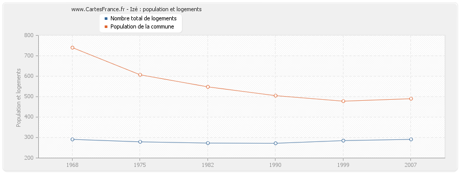 Izé : population et logements