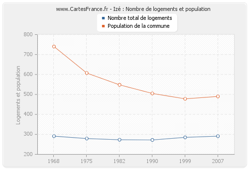 Izé : Nombre de logements et population