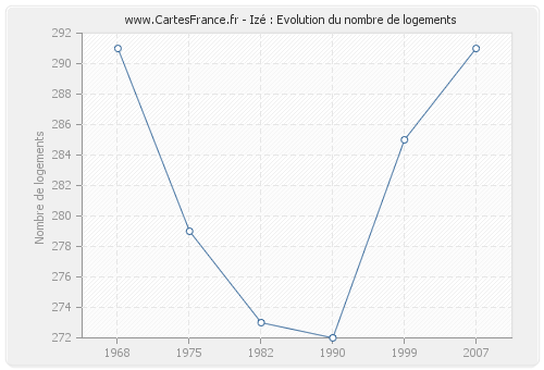 Izé : Evolution du nombre de logements