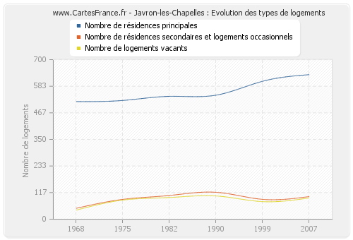 Javron-les-Chapelles : Evolution des types de logements