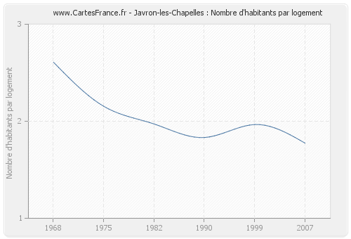 Javron-les-Chapelles : Nombre d'habitants par logement