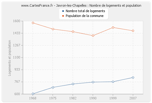 Javron-les-Chapelles : Nombre de logements et population