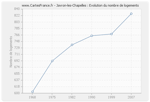 Javron-les-Chapelles : Evolution du nombre de logements