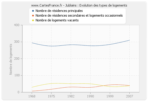 Jublains : Evolution des types de logements