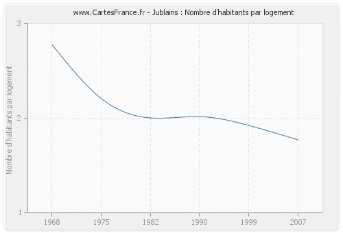 Jublains : Nombre d'habitants par logement