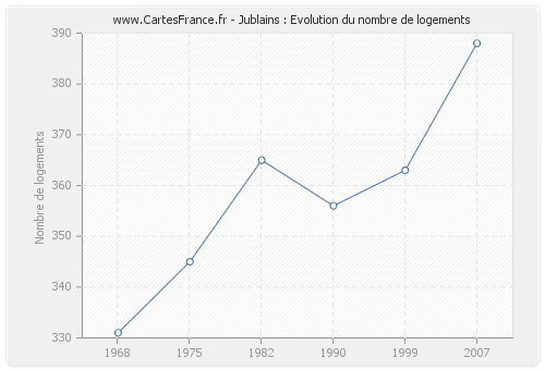 Jublains : Evolution du nombre de logements