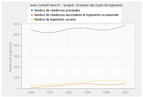 Juvigné : Evolution des types de logements