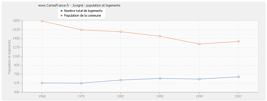 Juvigné : population et logements