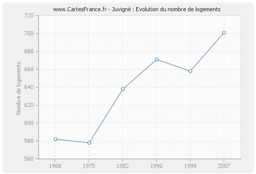 Juvigné : Evolution du nombre de logements