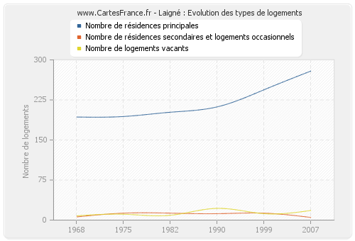 Laigné : Evolution des types de logements