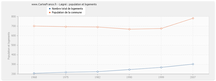 Laigné : population et logements