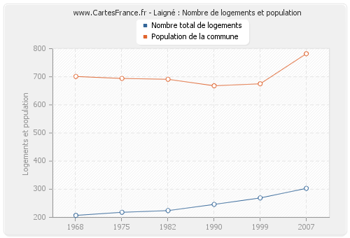 Laigné : Nombre de logements et population