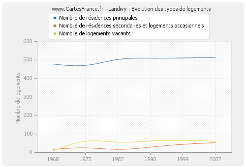 Landivy : Evolution des types de logements