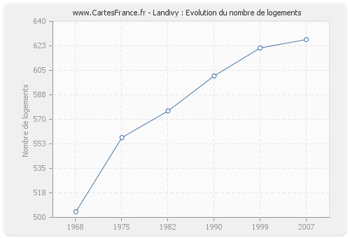 Landivy : Evolution du nombre de logements