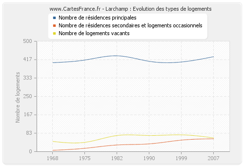 Larchamp : Evolution des types de logements