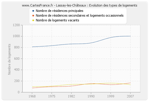 Lassay-les-Châteaux : Evolution des types de logements