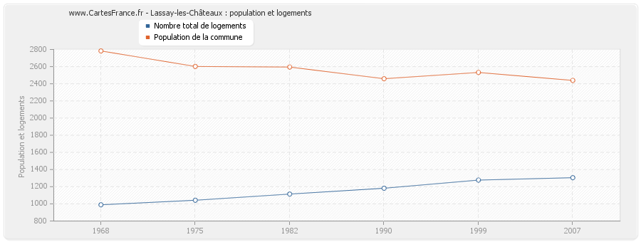 Lassay-les-Châteaux : population et logements