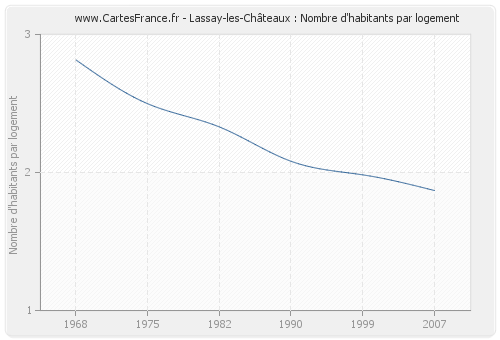 Lassay-les-Châteaux : Nombre d'habitants par logement