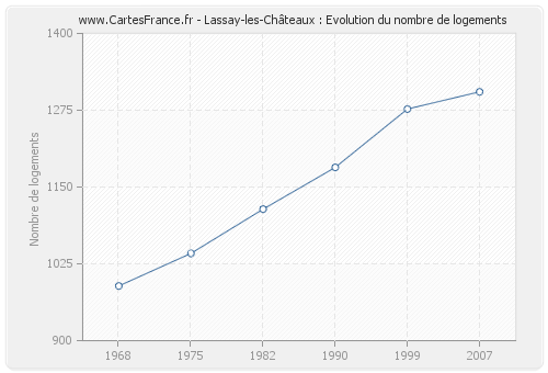 Lassay-les-Châteaux : Evolution du nombre de logements