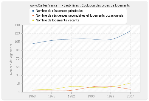 Laubrières : Evolution des types de logements