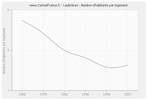 Laubrières : Nombre d'habitants par logement