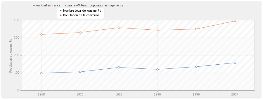 Launay-Villiers : population et logements